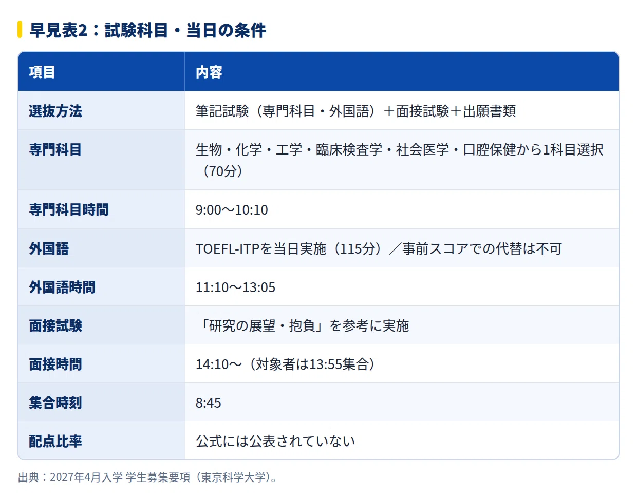 2028年度】東京科学大学 医歯学総合研究科 医歯理工保健学専攻の大学院