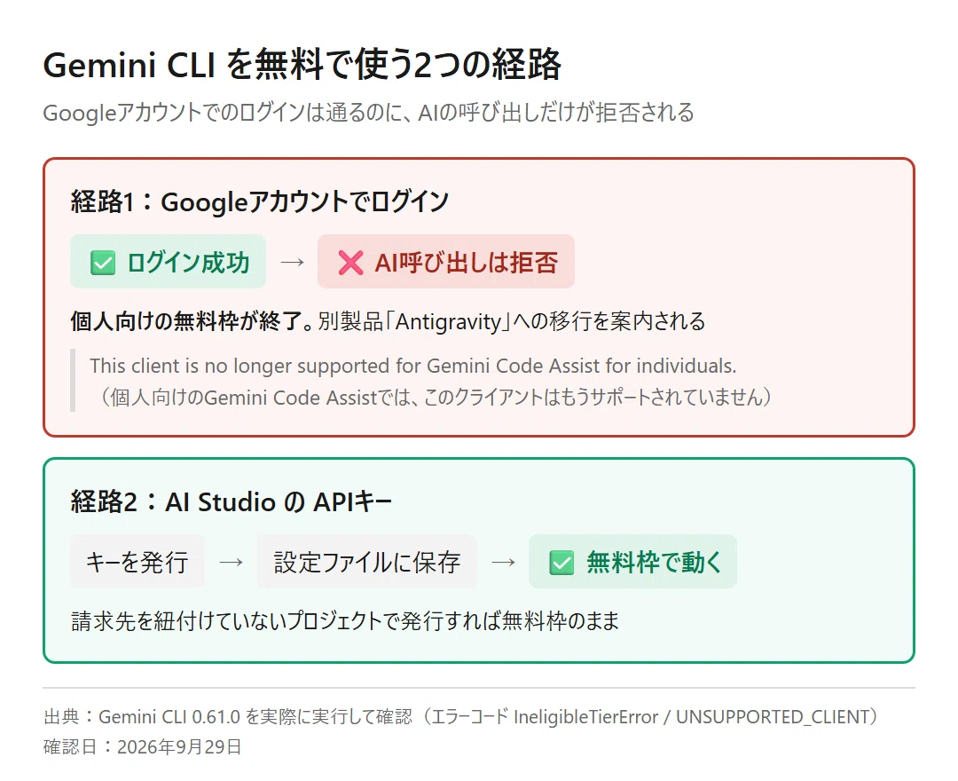The Gemini CLI Free Tier Has Ended: Two Things I Learned by Trying to ...