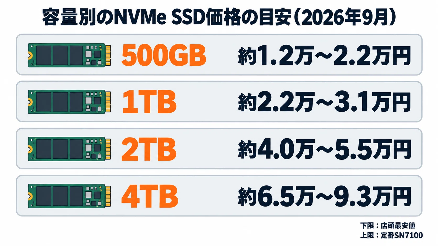 内蔵SSDの価格はいくら 容量別・種類別の相場と高い理由・安く買うコツ