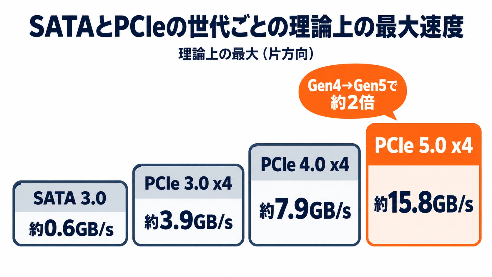 内蔵SSDの価格はいくら 容量別・種類別の相場と高い理由・安く買うコツ