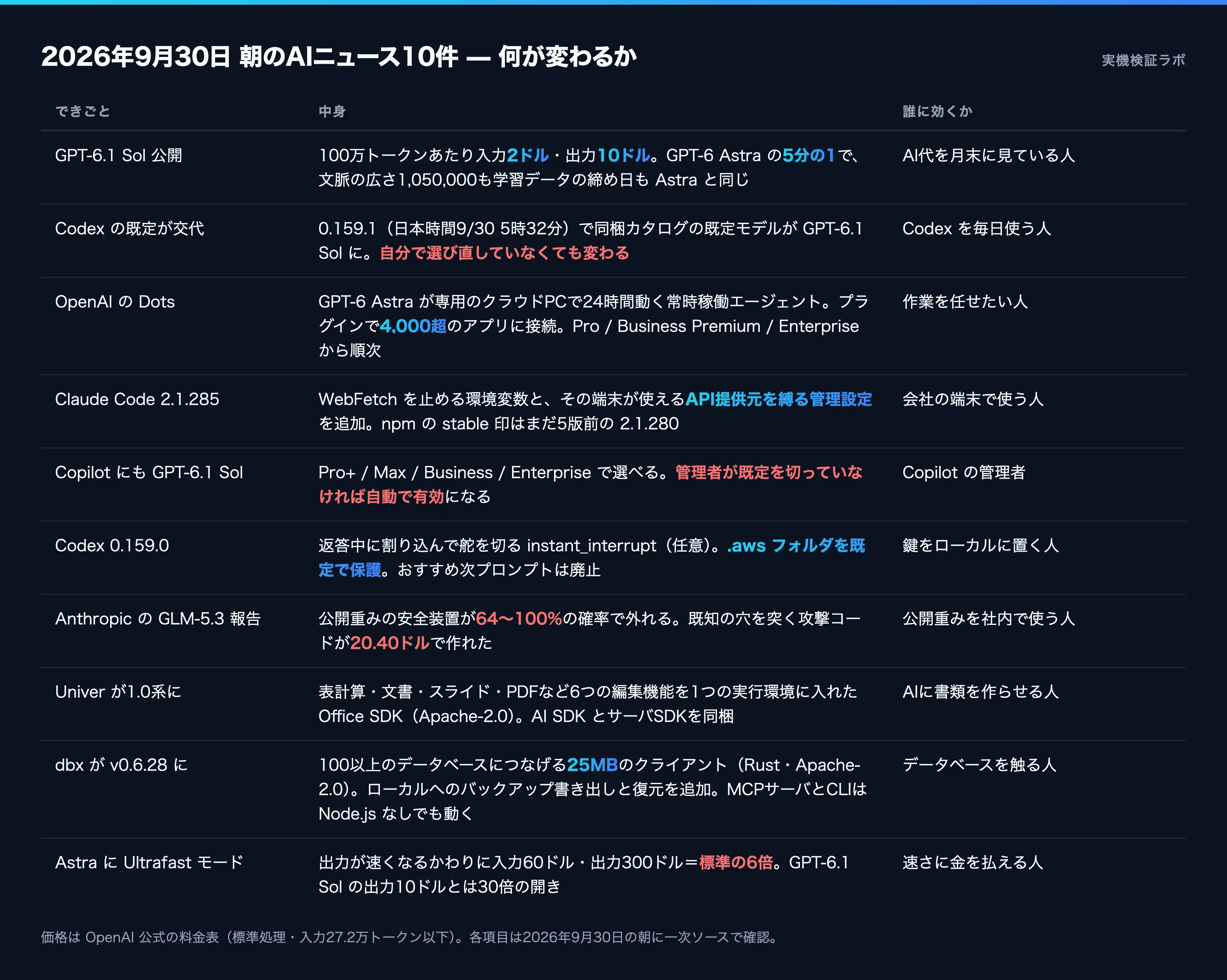 9/30 AIニュース】値段はAstraの5分の1、文脈は同じ105万 ─ GPT-6.1