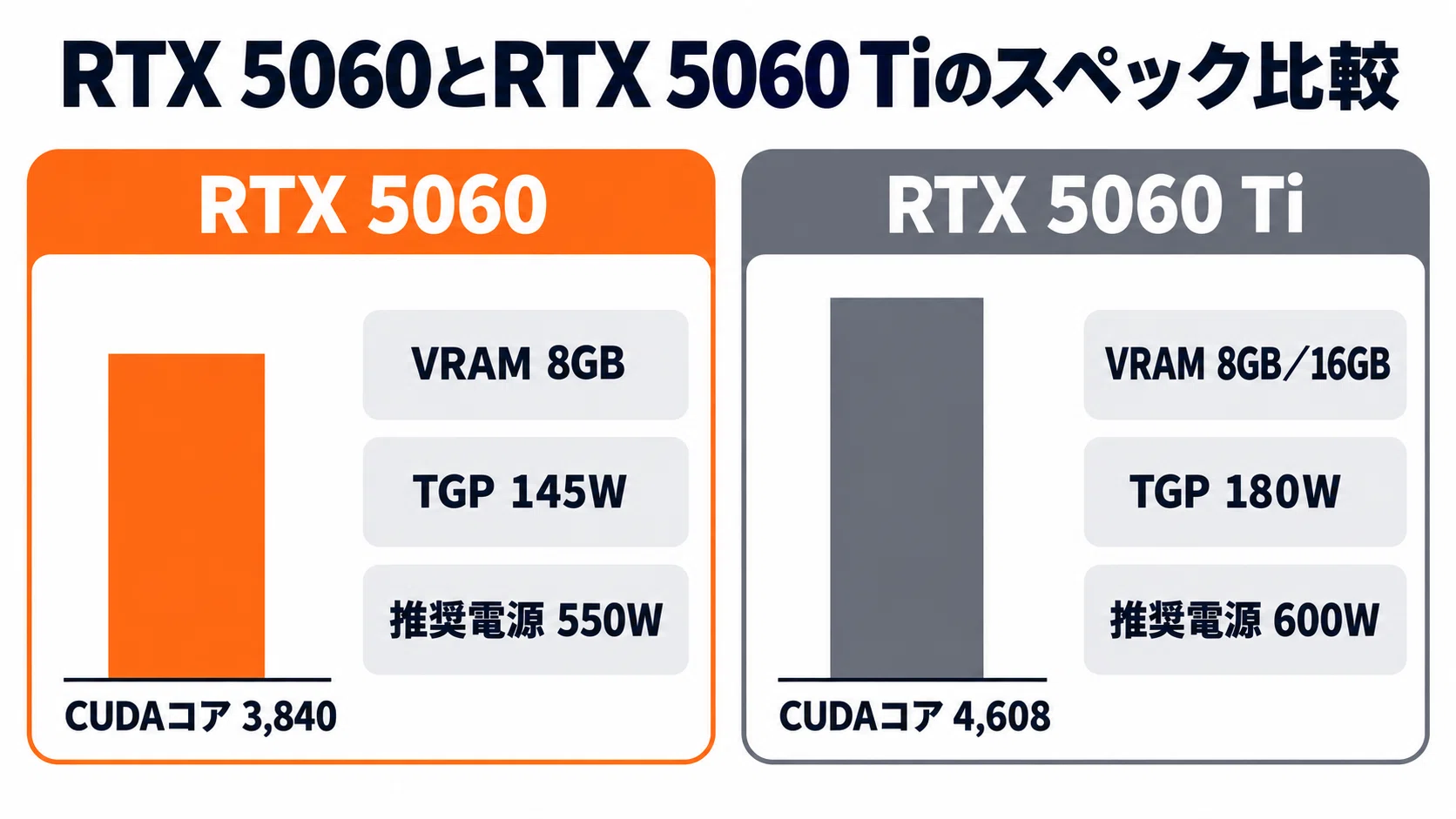 RTX 5060 グラボのおすすめ7選・口コミ評判 サイズと電源で選ぶ主要