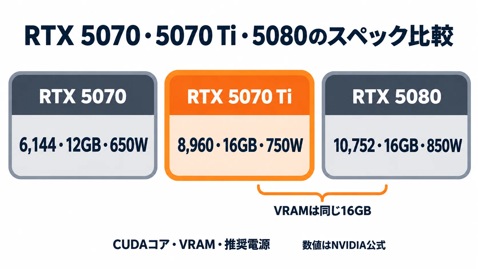 RTX 5070 Ti グラボのおすすめ7選・口コミ評判 5070との価格差とサイズ