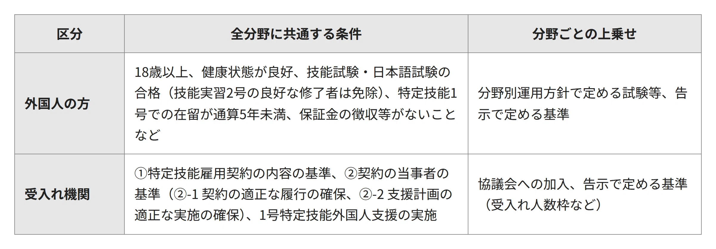 The Mechanism for Accepting Specified Skilled Worker (i): Standards for ...