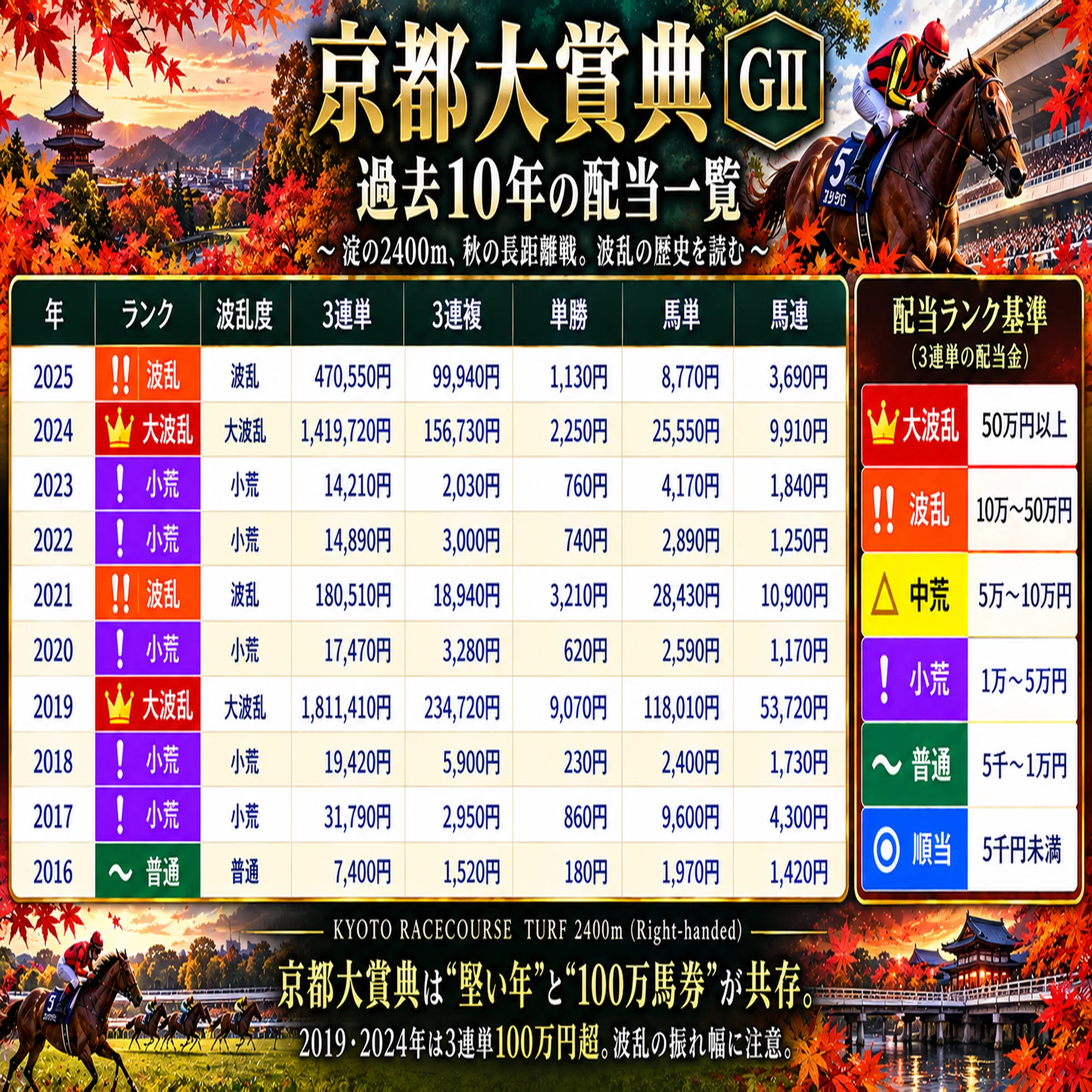 🏇🏯第61回 GⅡ 京都大賞典――「基本情報編」｜「堅実」か「爆発」か