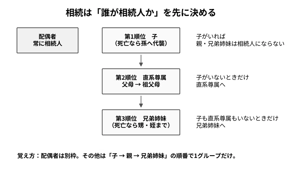 [Condominium Management Consultant] Civil Code Inheritance | Organizing ...