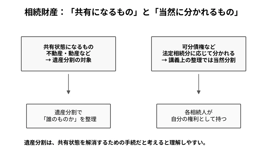 [Condominium Management Consultant] Civil Code Inheritance | Organizing ...