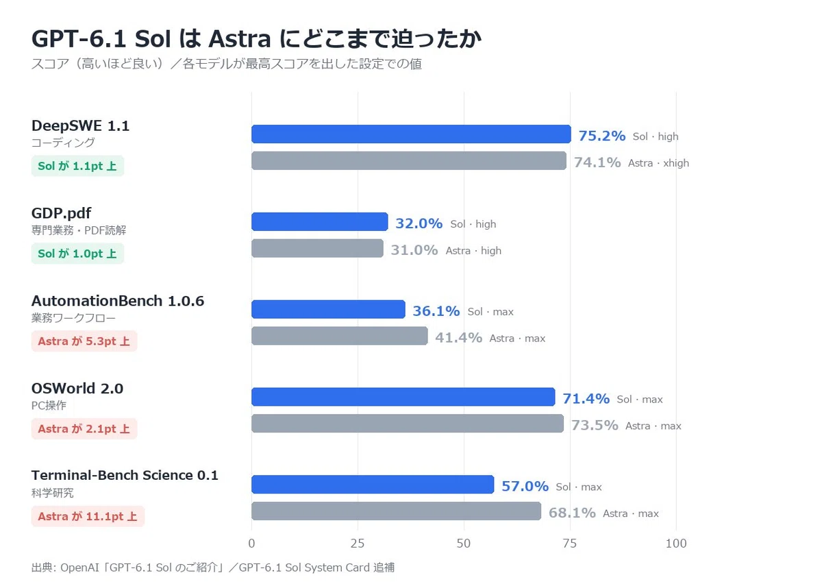 Is GPT-6.1 Sol really 'Astra-class'? Checking the numbers|ANOS株式会社