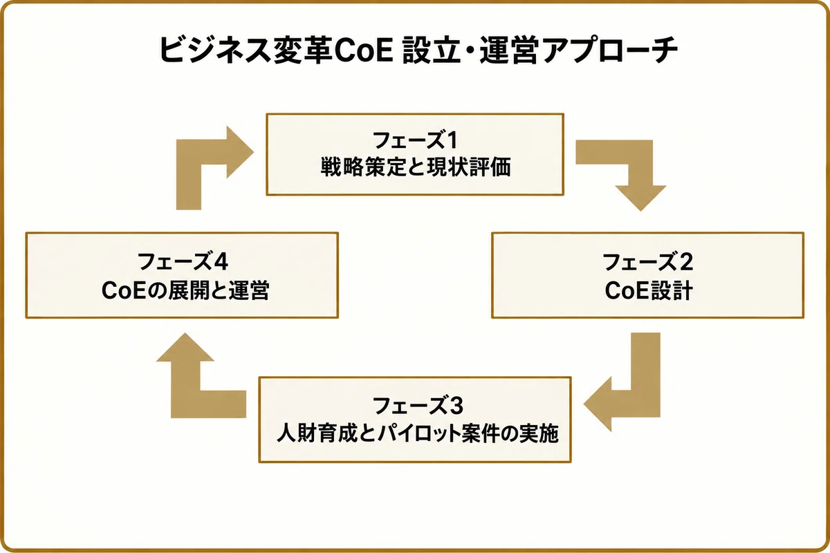 What is the Business Transformation CoE Establishment and Operation ...