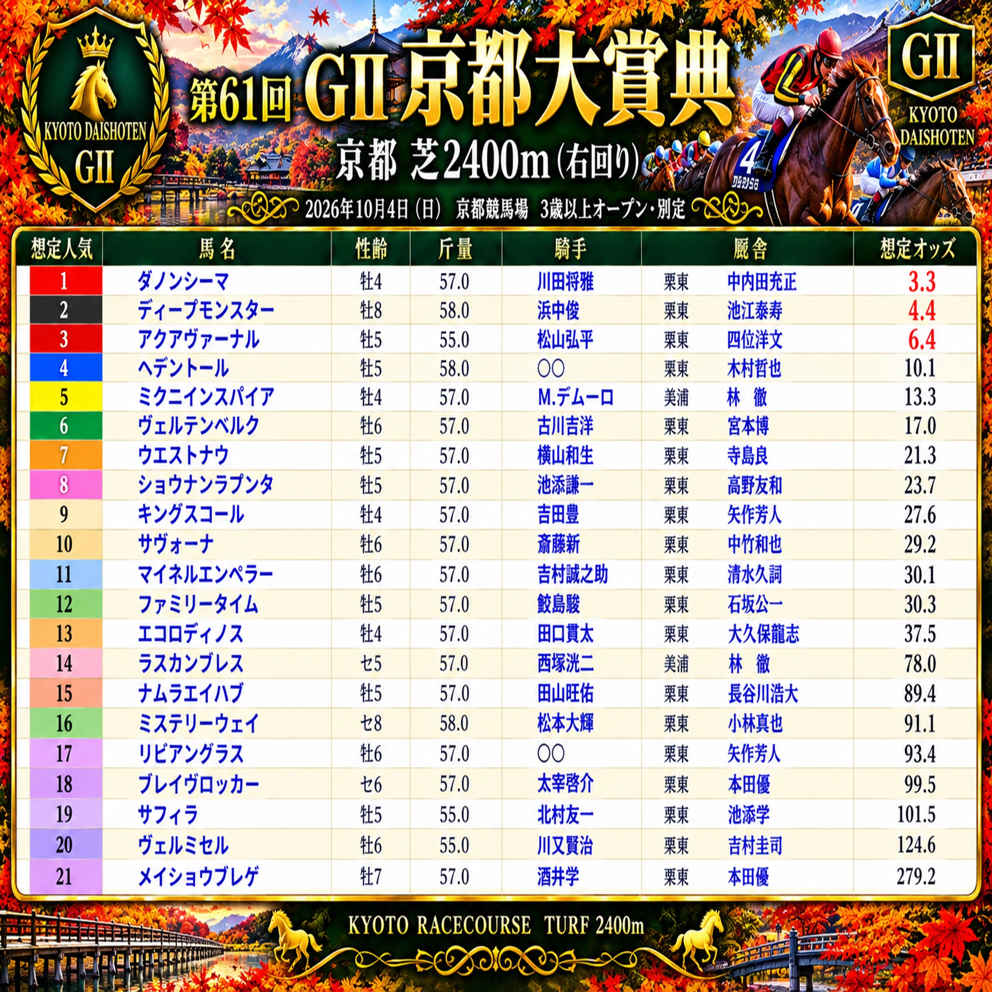🏇🏯第61回 GⅡ 京都大賞典――「基本情報編」｜「堅実」か「爆発」か
