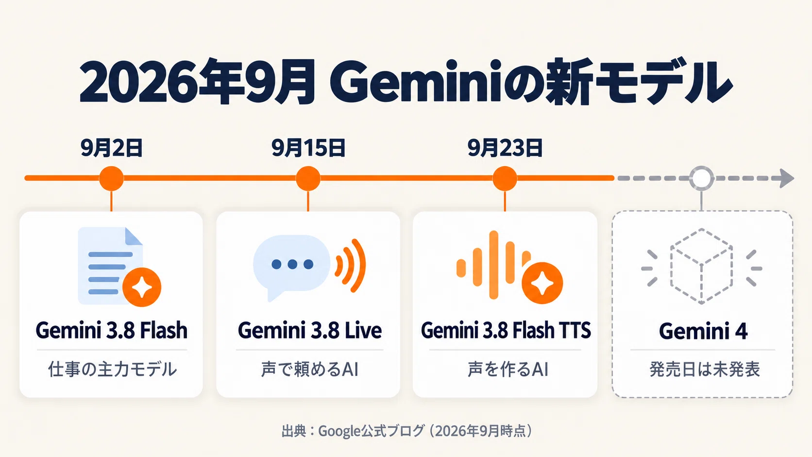 What is Gemini 3.8 Flash? A 5-minute guide to the 3 latest Gemini