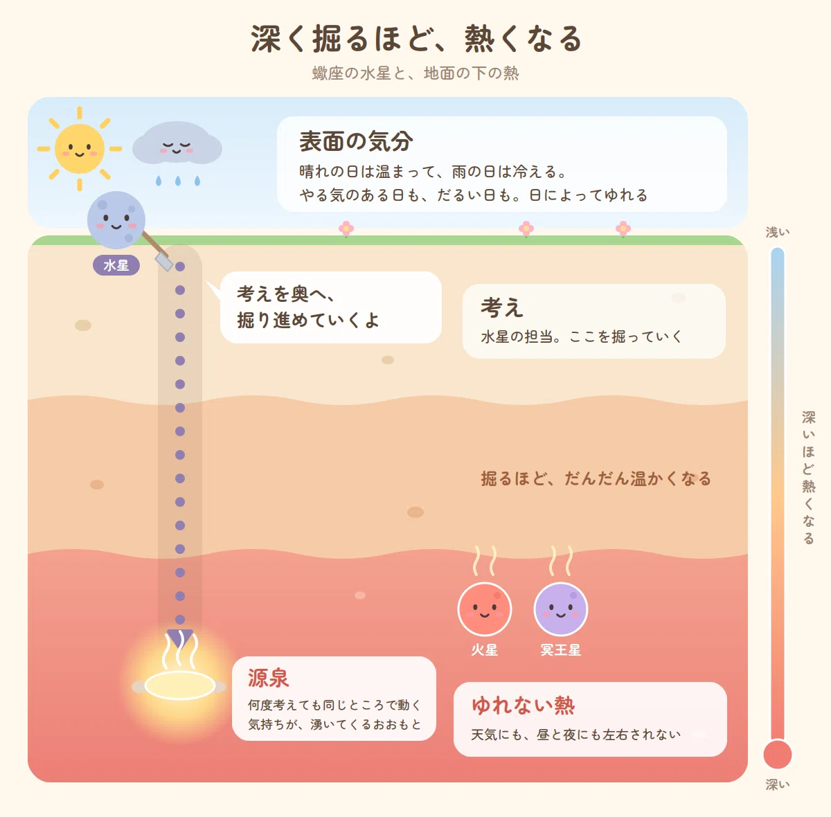 Mecury Ruler Mercury Enters Scorpio (September 30 – December 6, 2026) | A Period for ...