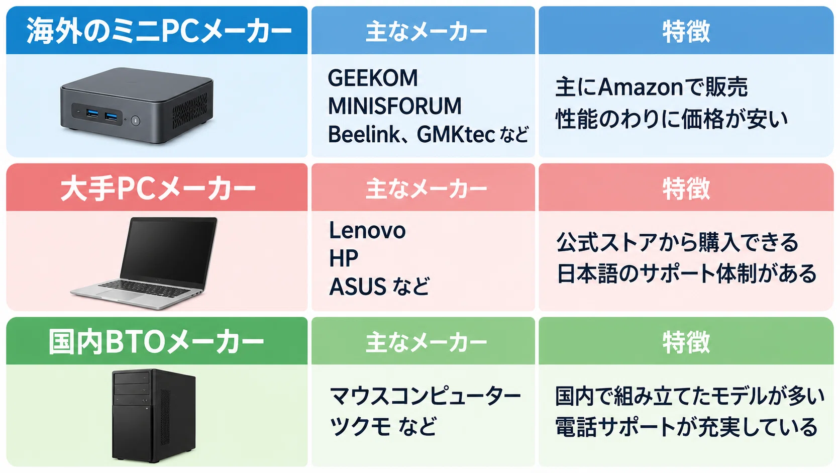 ミニPCはどこのメーカーがいい？3タイプで選び方を整理｜まる@パソコン