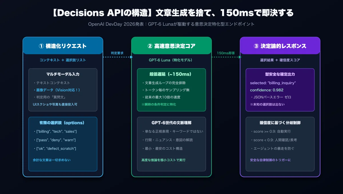 What is the "Decisions API" announced by OpenAI? — "150ms decision ...