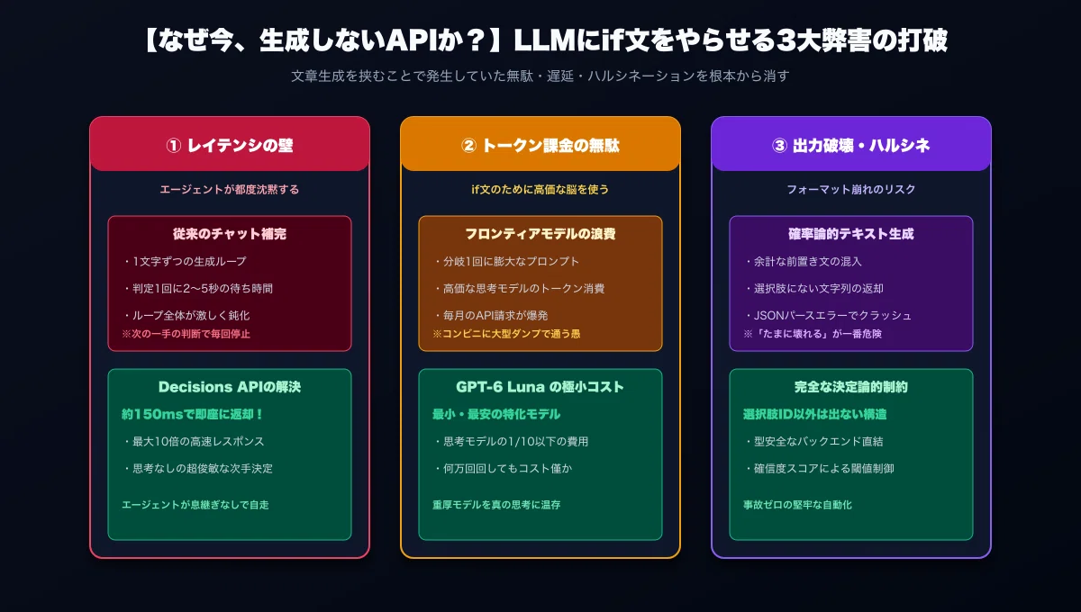 What is the "Decisions API" announced by OpenAI? — "150ms decision ...