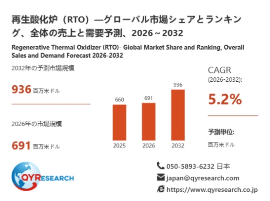 Regenerative Thermal Oxidizer (RTO) Market Analysis Report: $691 ...