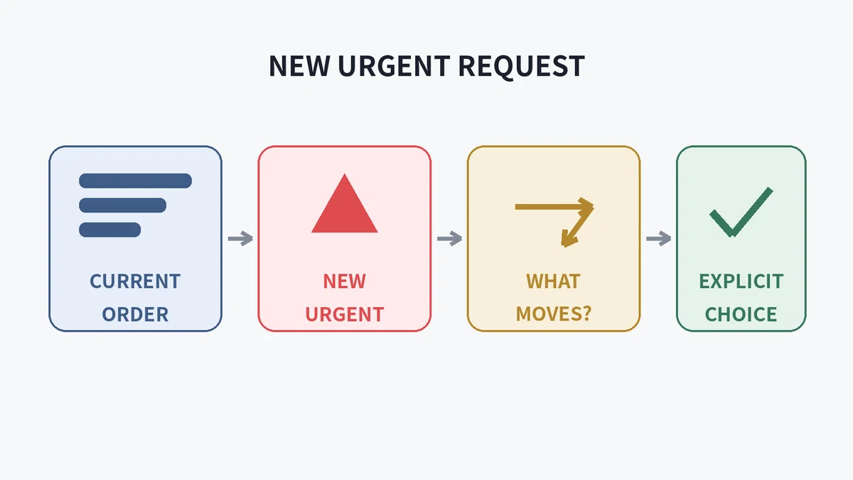 Do not ask a boss who says 'everything is urgent' for priorities. Use a ...