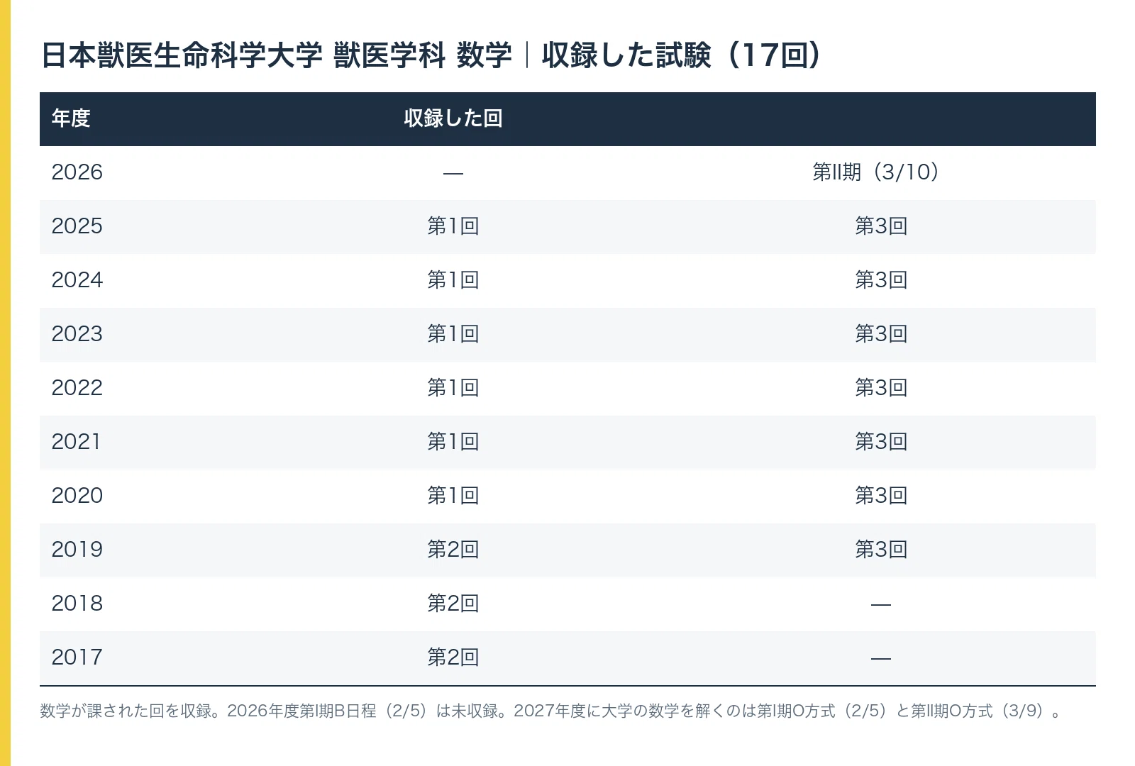 受験生無料】日本獣医生命科学大学 獣医学科・数学10年分（全17回）の