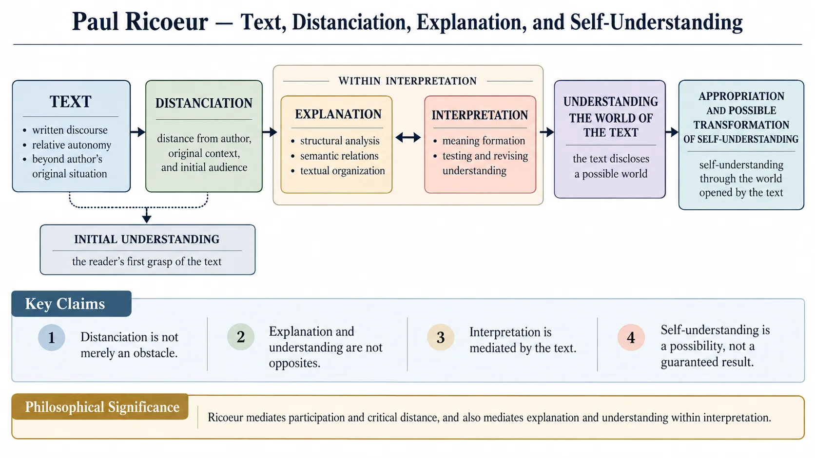 Paper 7: Ricoeur—Text, Distanciation, Explanation, and Self ...