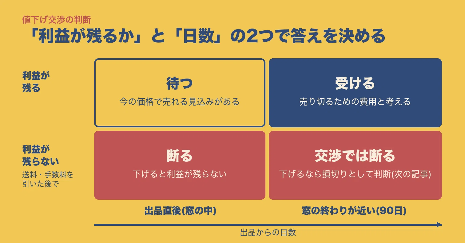 コメント・値下げ交渉への対応:成約率を落とさない返し方｜いっくん