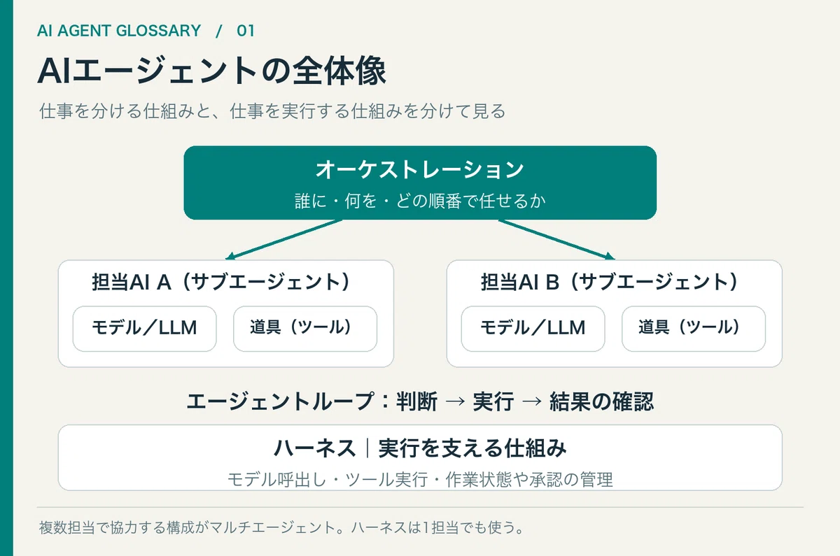Glossary of AI Agent Fundamentals: Understanding Mechanisms and Terms ...