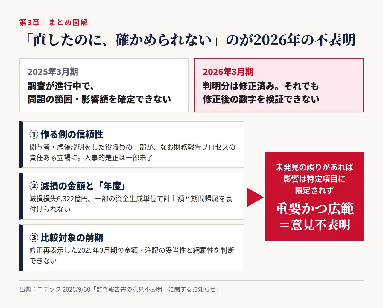 まだ「監査法人対応」を続けるのか、ニデック PwCはいつから知り、なぜ