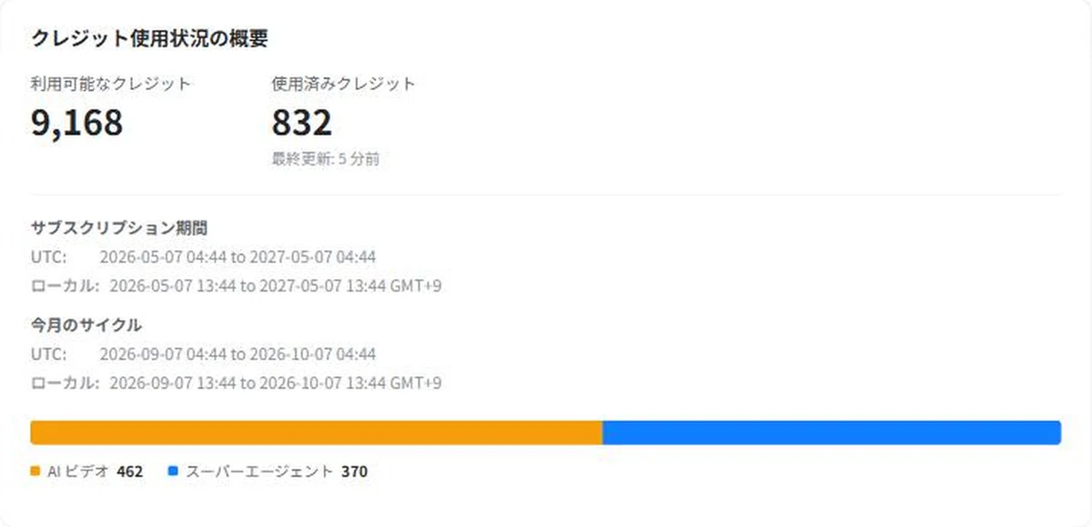 Gensparkのクレジット使用状況の画面（利用可能9,168・使用済み832・内訳 AIビデオ462／スーパーエージェント370）