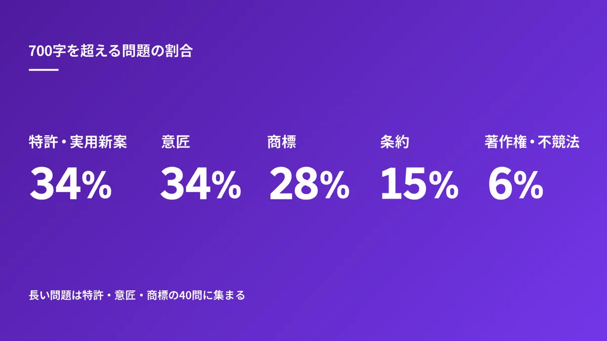 弁理士試験の短答、60問で読む量は3万8千字。直近8年で1割増え、意匠は