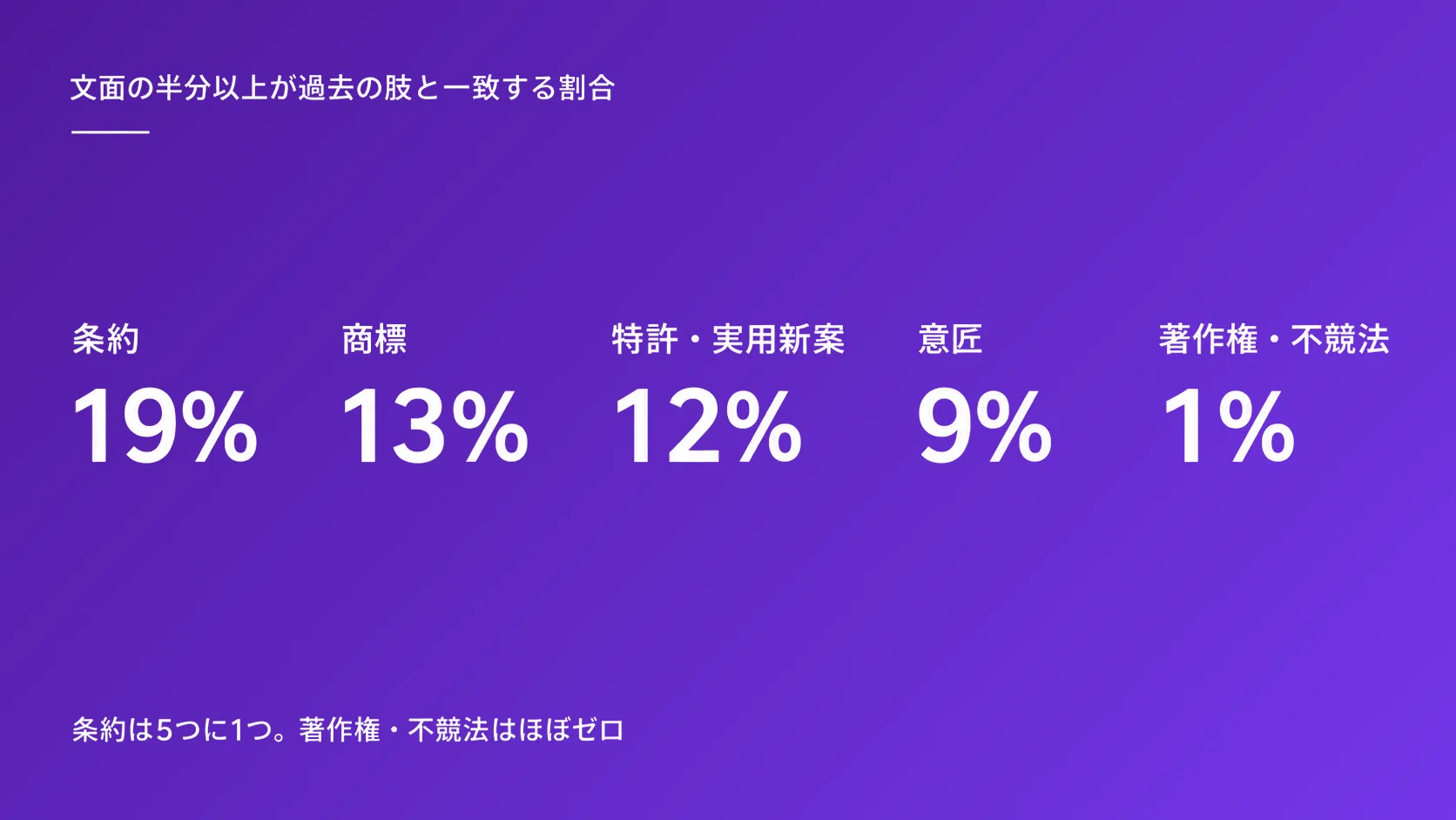 In the Patent Attorney Examination's multiple-choice section, only 1% ...