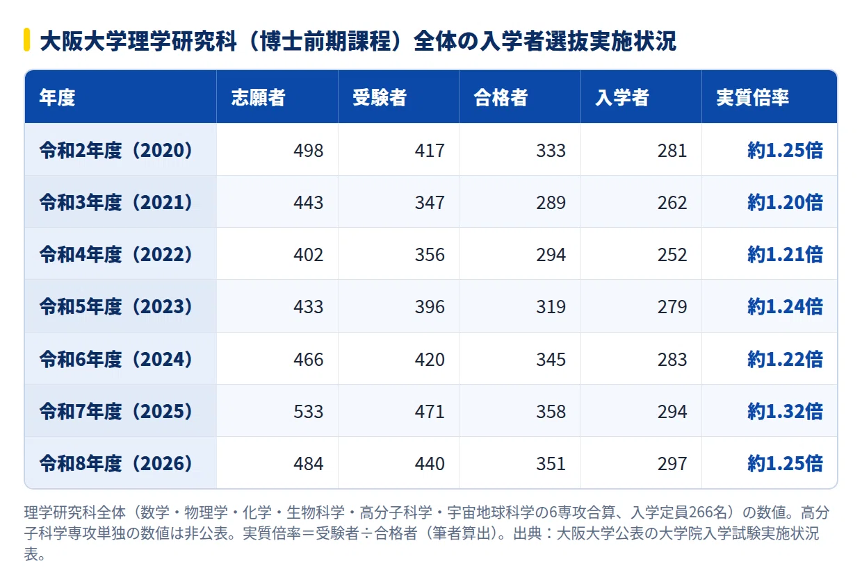2028年度】大阪大学 理学研究科 高分子科学専攻の大学院試験｜研究科