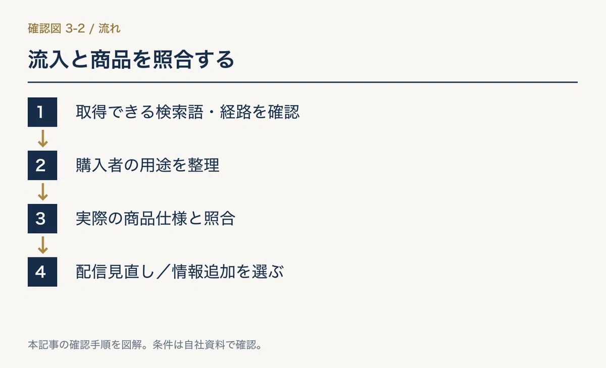 Amazonで商品が見られているのに売れない。商品ページを直す順番と確認