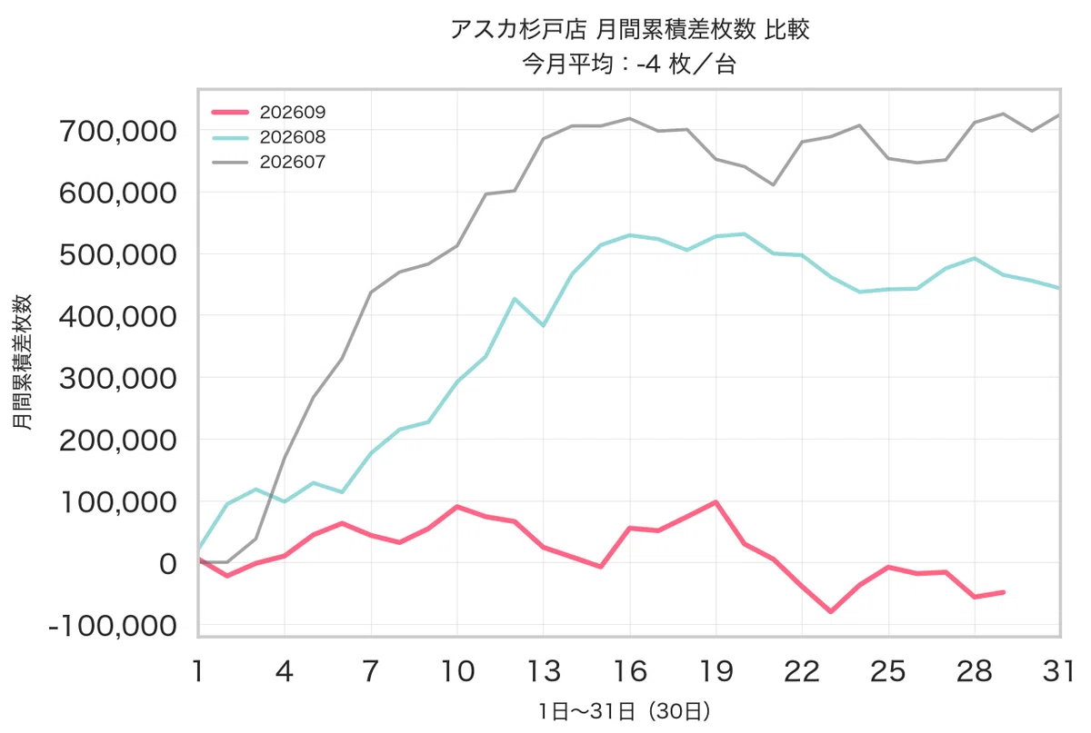 アスカ 杉戸 データ