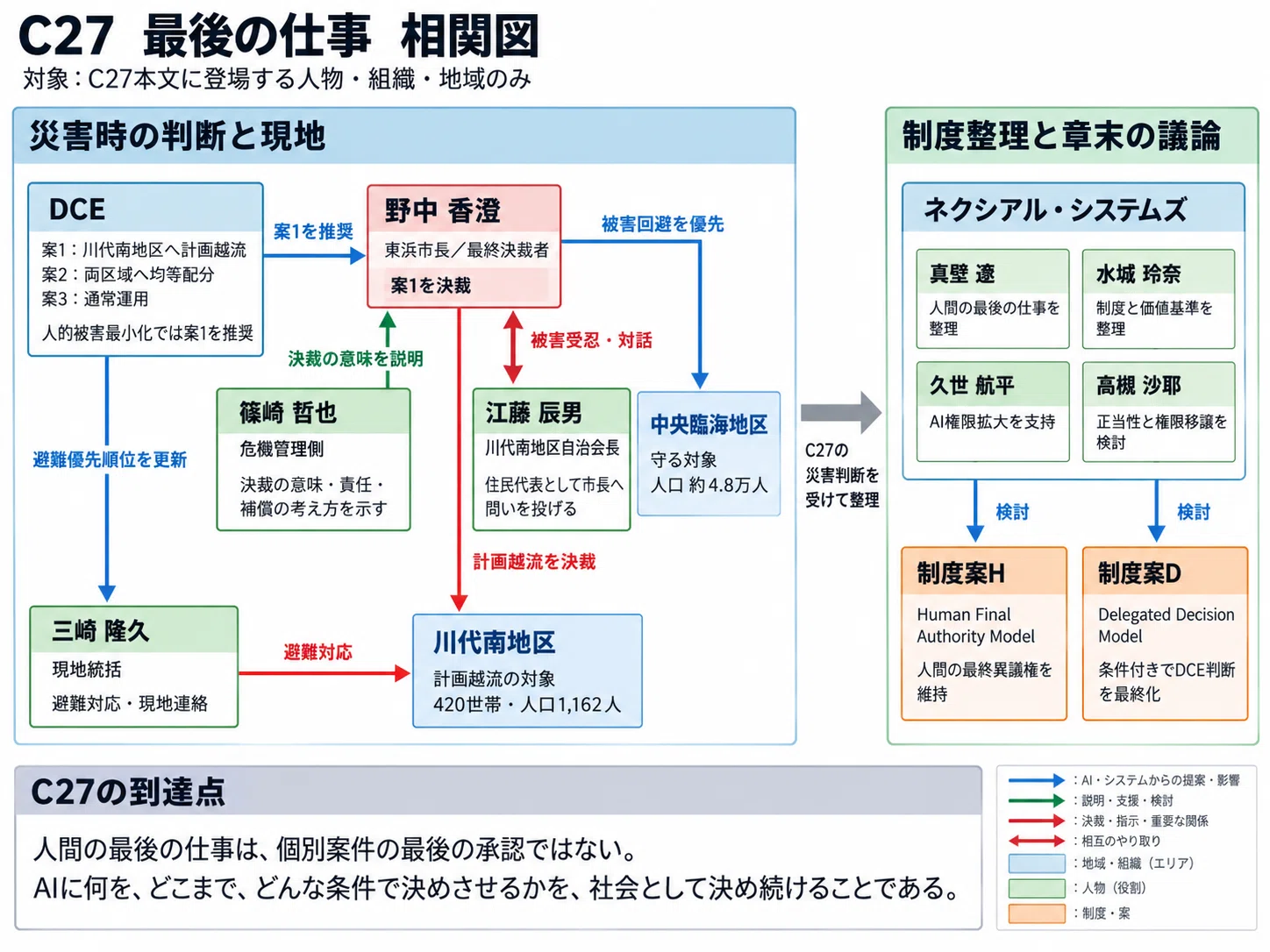 AI小説）決めるのは誰だ！ ＜C27 最後の仕事＞｜ゆあさいど行政書士
