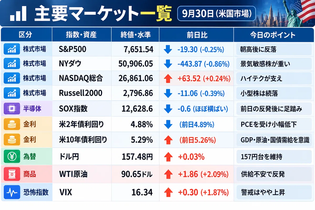 NASDAQ up 0.24%, Dow down 0.86%. Why long-term interest rates rose despite lower PCE | 9/30 US Stocks