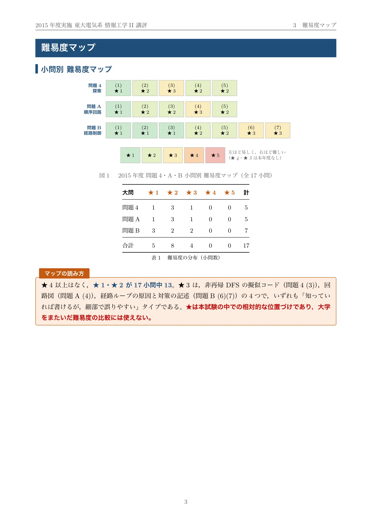 院試過去問】2015年度実施 東京大学 電気系工学専攻「情報工学II」解答