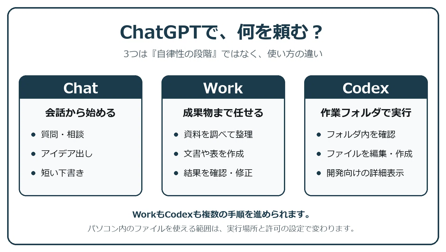 ChatGPTは知っているけど、Codexって何？ パソコン内のファイル作業を