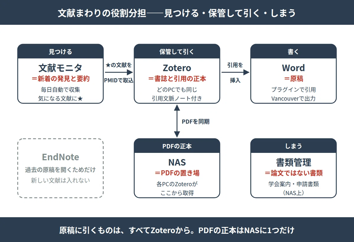 Recommendation Note Physician's PC Environment Part 2: Reference Management: From EndNote ...