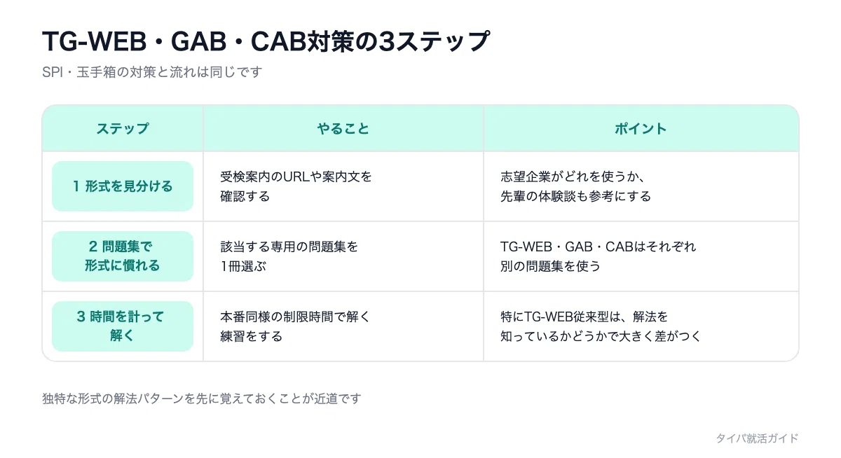 TG-WEBとは？GAB・CABとの違いは3つ｜対策は形式の見分けから始めれば