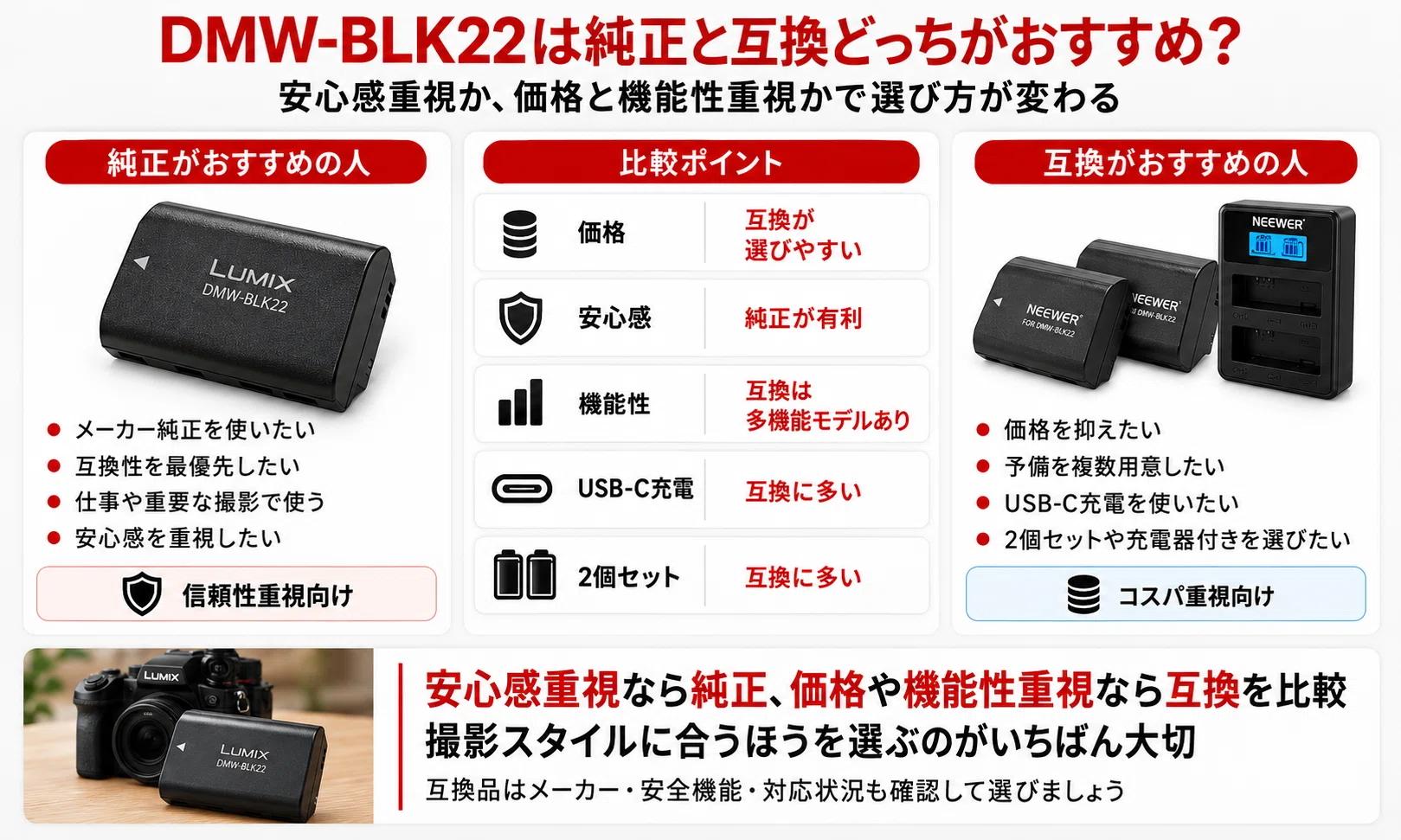 LUMIX DMW-BLK22バッテリーおすすめ3選|互換・純正の違い、対応機種