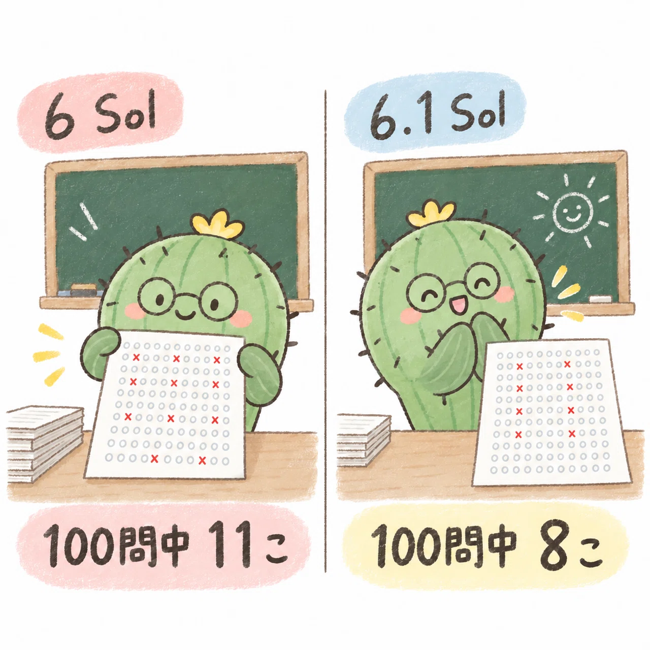 試験結果を丸めると100回中約11回から約8回へ
