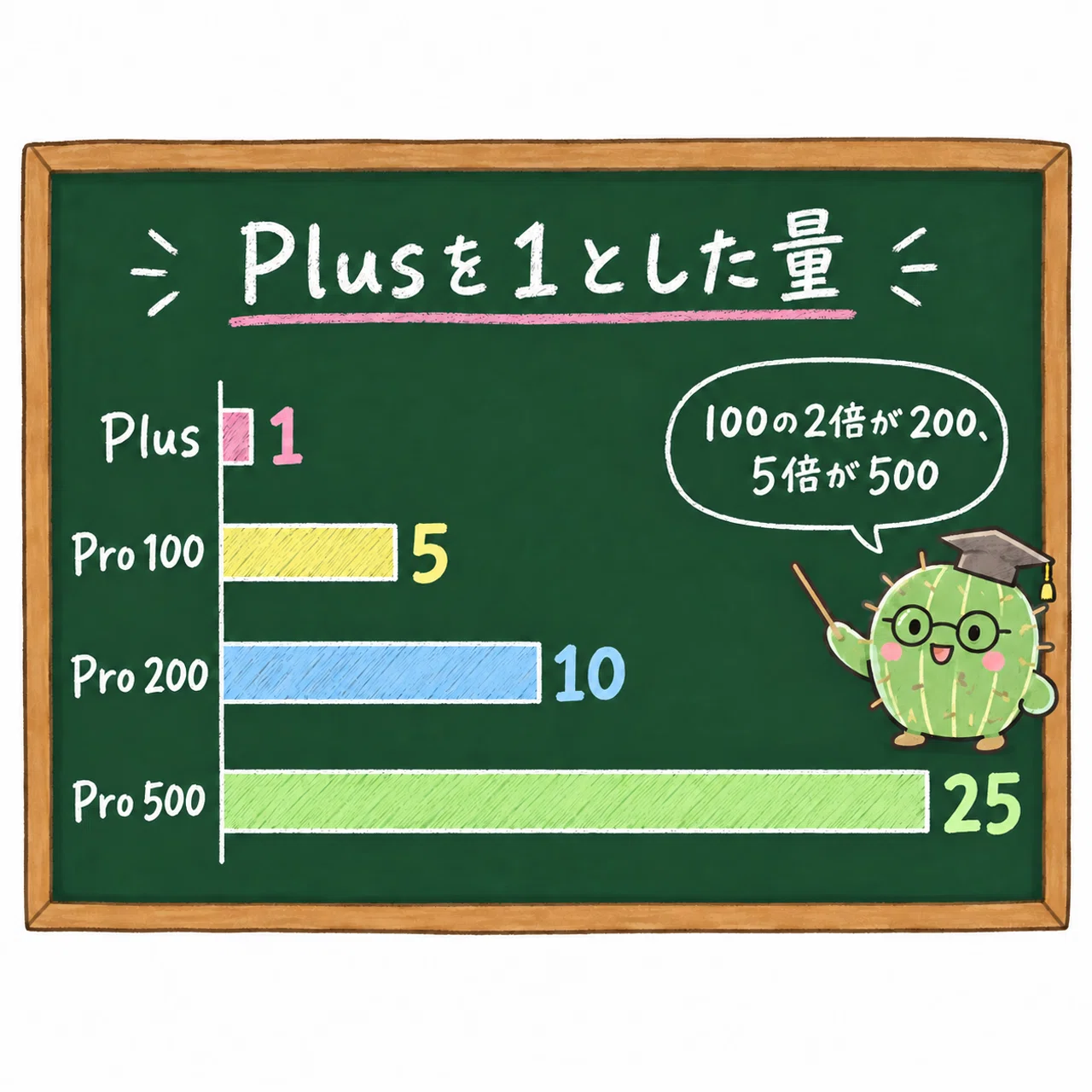 Plusを1とした量。Pro100は5、200は10、500は25