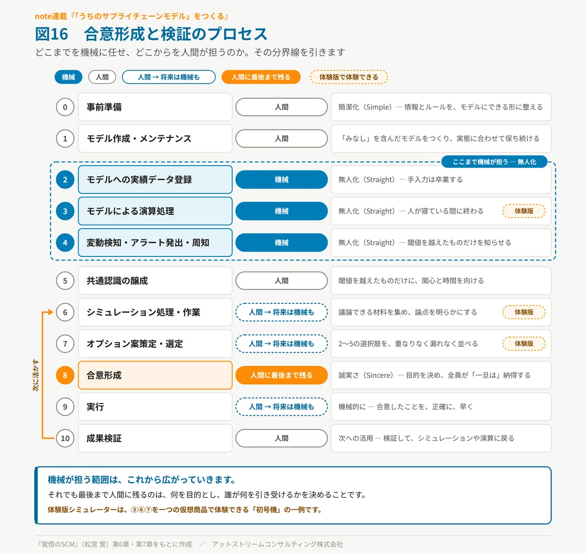 [SCM with Resolve vol.51] 'Building Your Own Supply Chain Model' Part ...