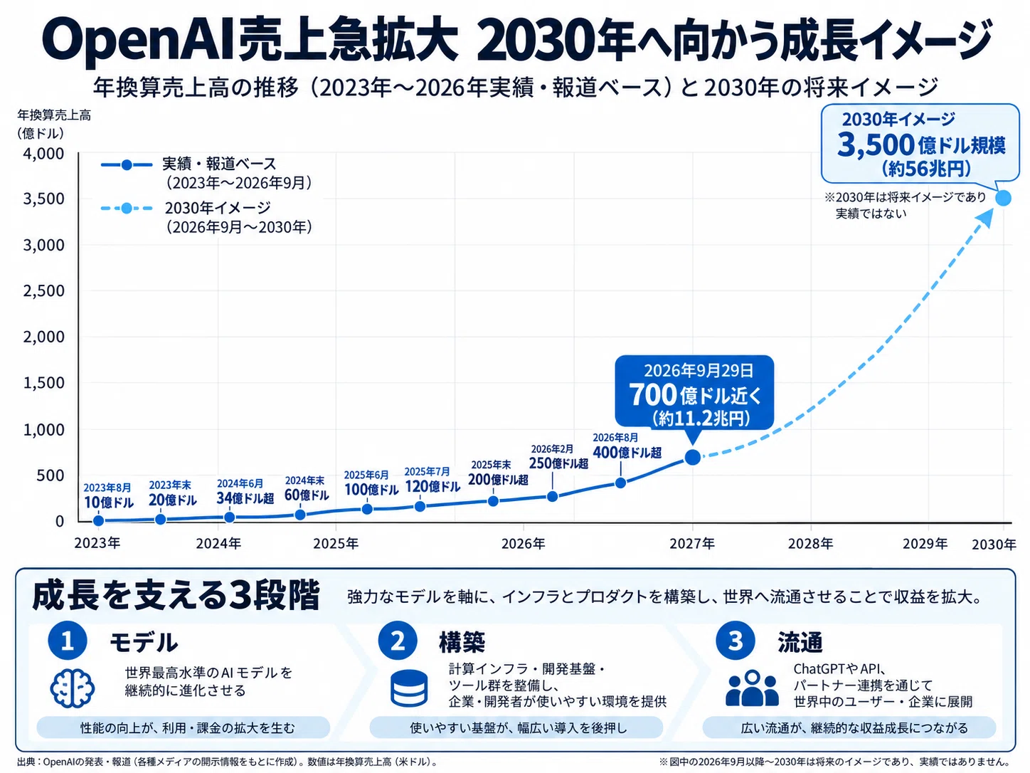 OpenAI売上高は700億ドル迫る 2030年56兆円を見据える「モデル・構築