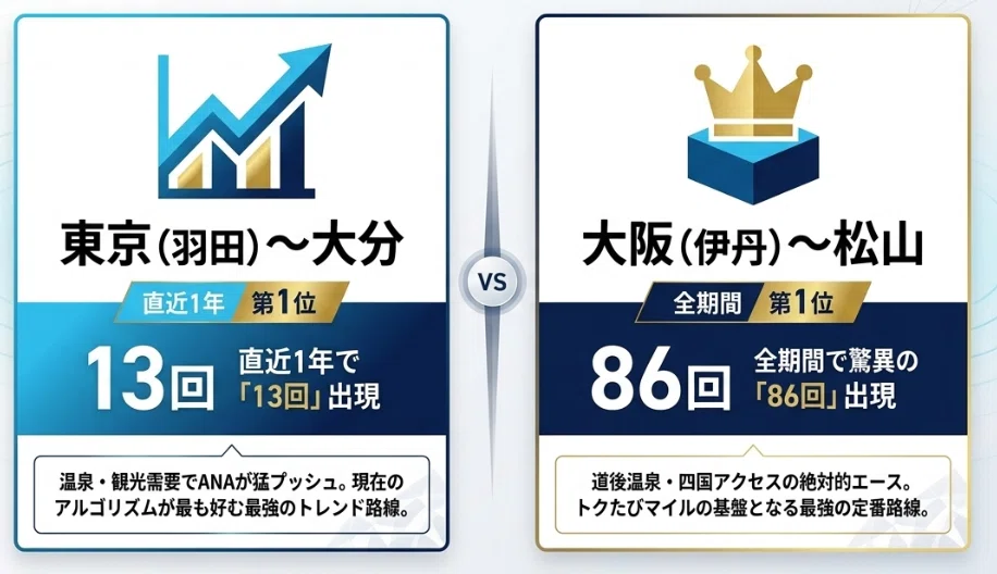 [ANA Tokutabi Mile Advance Prediction] For flights from 10/14 to 10/20 ...