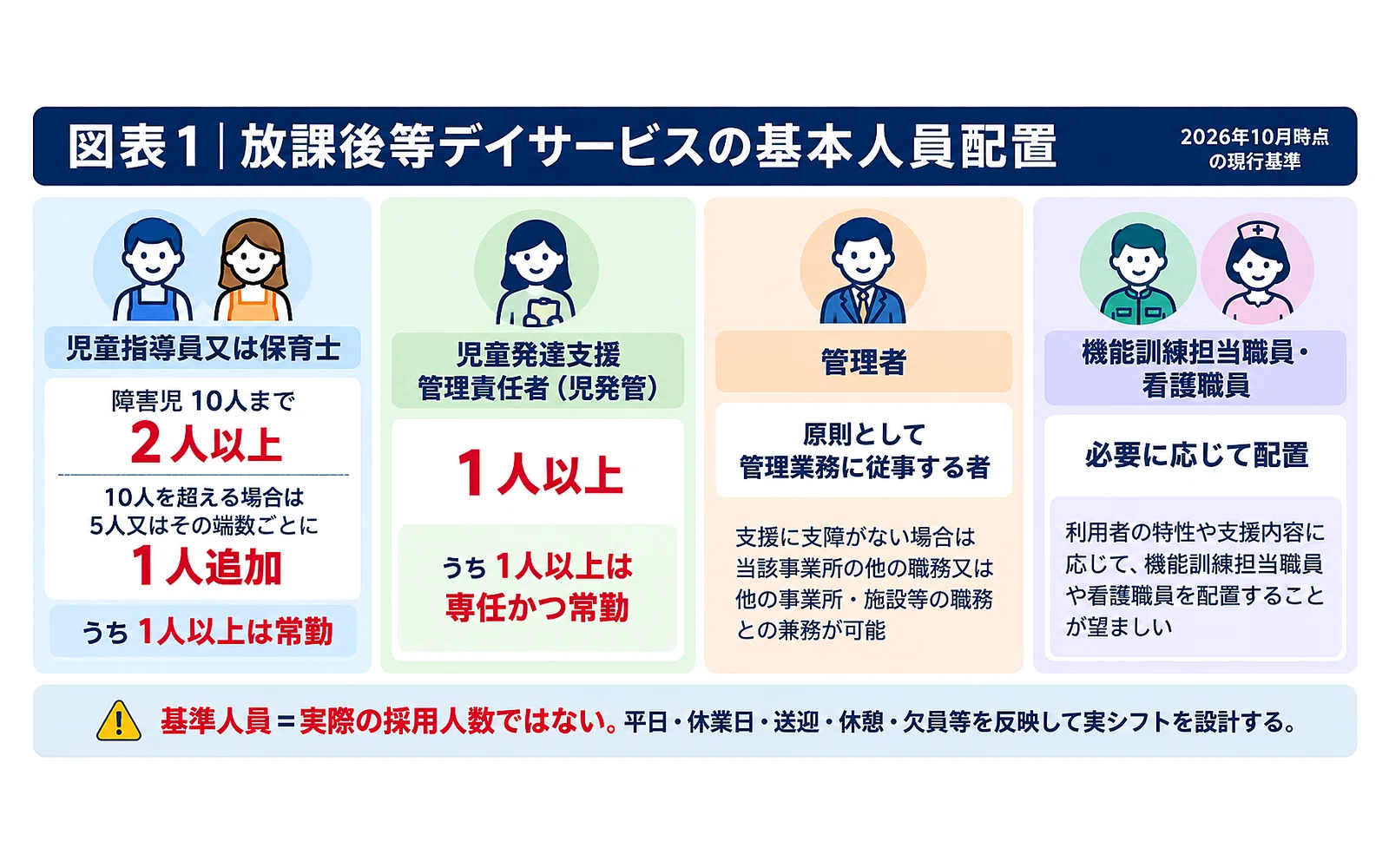 放課後等デイサービスの人員配置はどう考える？児発管・児童指導員