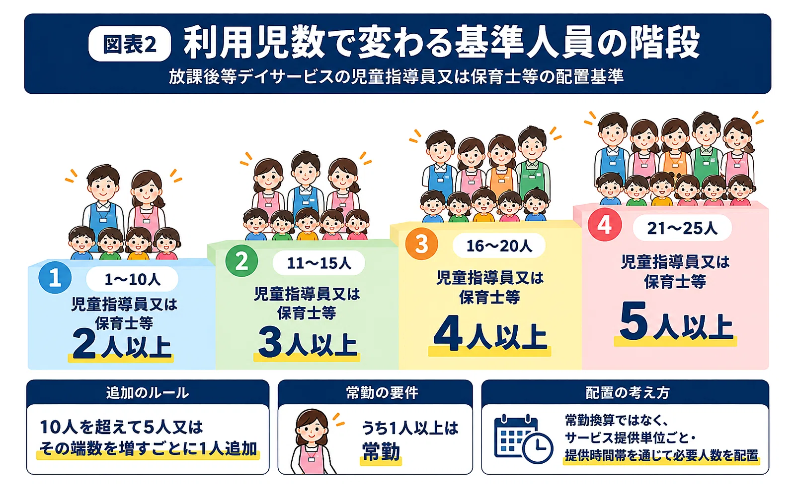 放課後等デイサービスの人員配置はどう考える？児発管・児童指導員