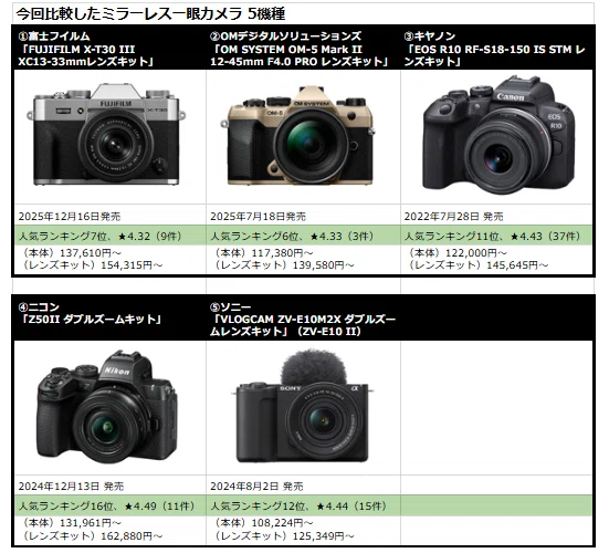予算15万円！小型ミラーレスカメラ徹底比較①（静止画撮影編）｜ヒカク