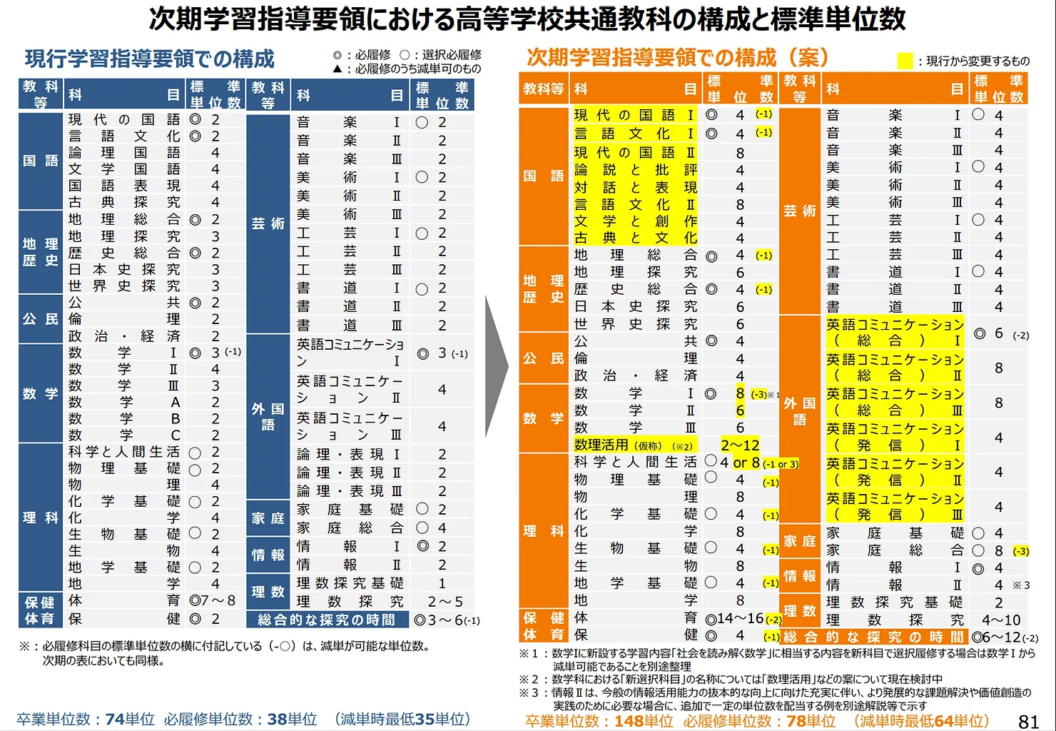 文部科学省指導要領準拠 2030年改訂】次期学習指導要領のポイント 審議まとめ案のポイントと