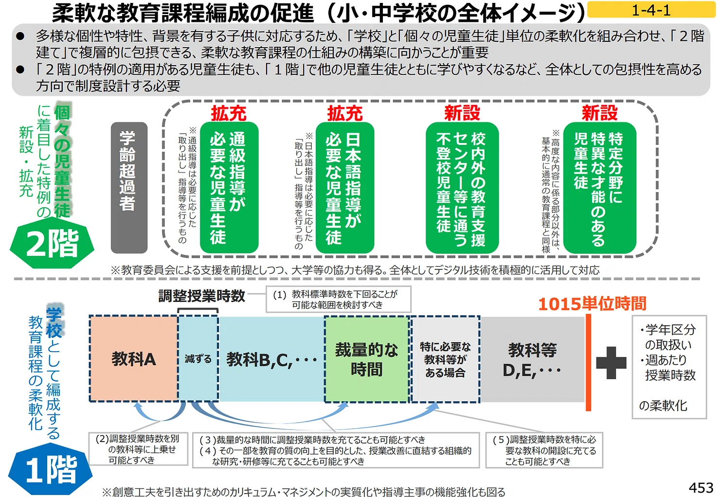 2030年改訂】次期学習指導要領のポイント 審議まとめ案のポイントと