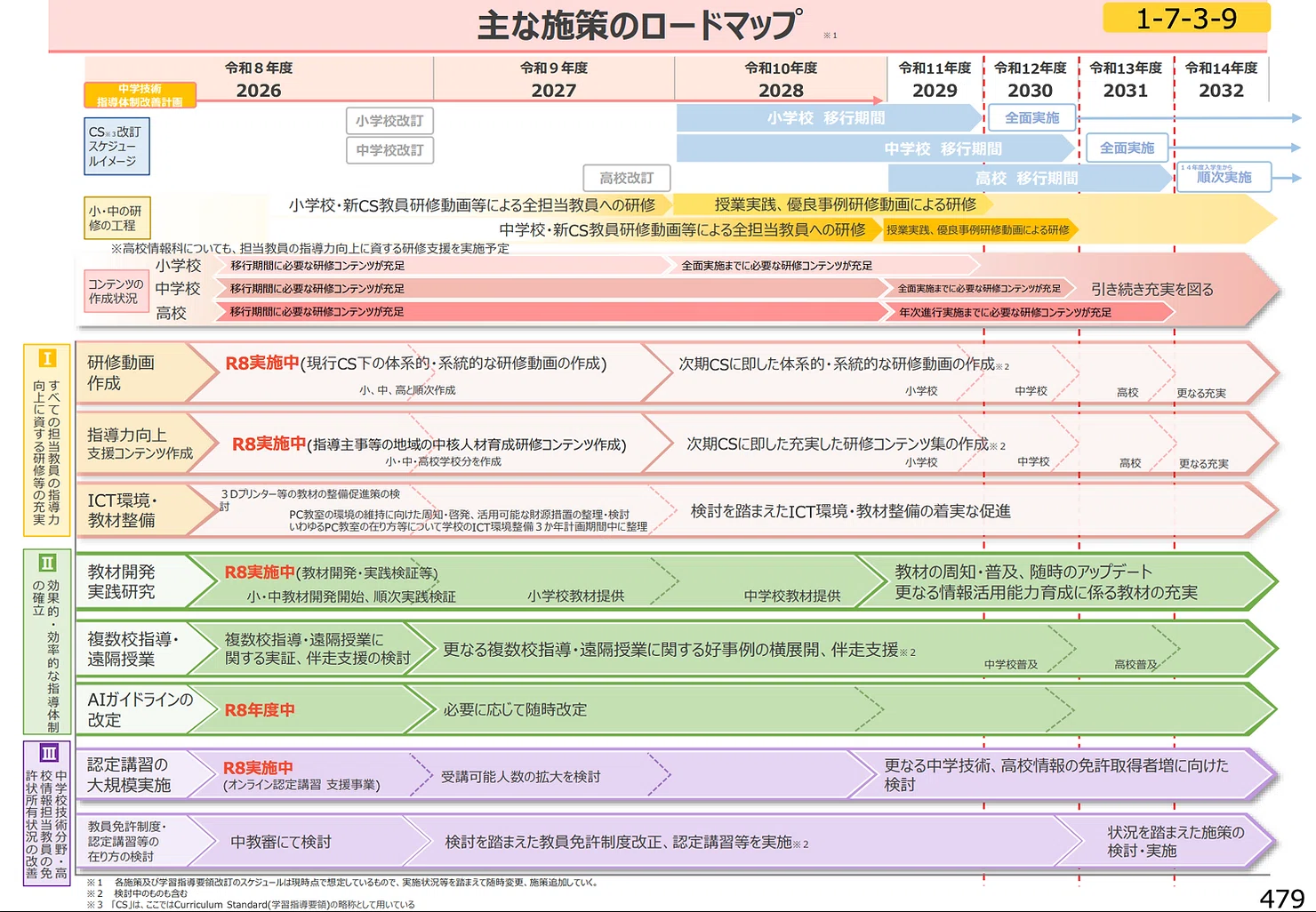 2030年改訂】次期学習指導要領のポイント 審議まとめ案のポイントと